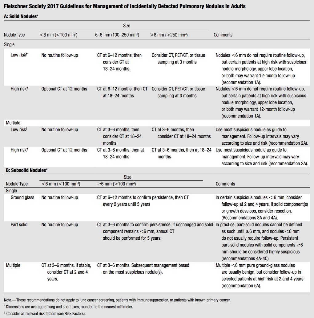 Lung Nodule Guidelines